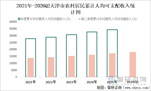 2021年-2026Q2天津市农村居民累计人均可支配收入统计图