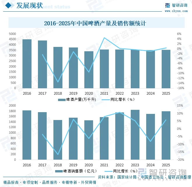2016-2025年中国啤酒产量及销售额统计