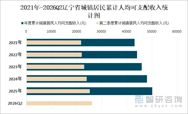 2021年-2026Q2辽宁省城镇居民累计人均可支配收入统计图