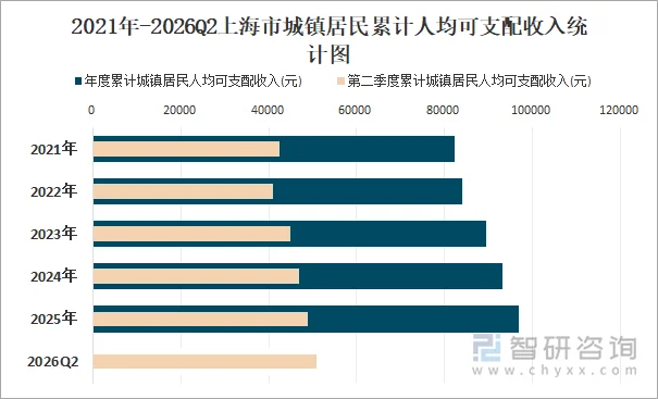 2021年-2026Q2上海市城镇居民累计人均可支配收入统计图
