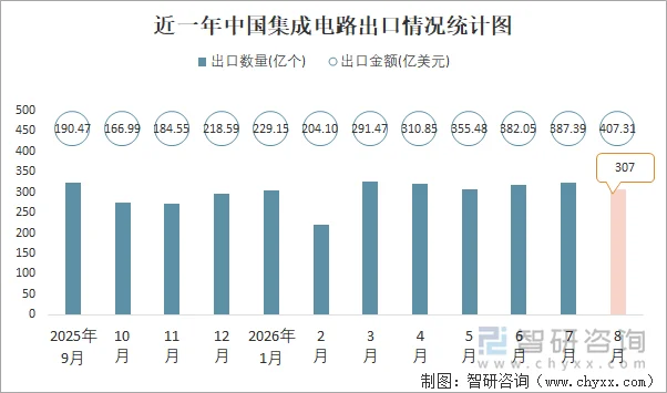 近一年中国集成电路出口情况统计图