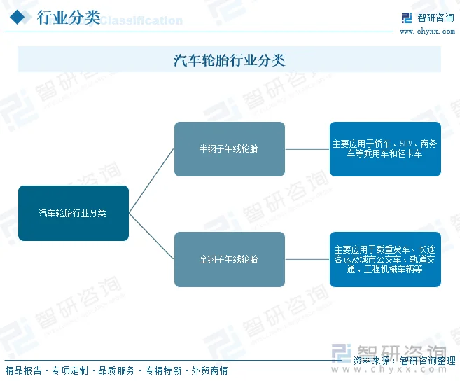 汽车轮胎行业分类