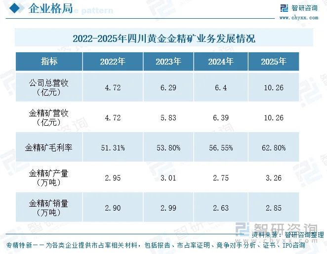 2022-2025年四川黄金金精矿业务发展情况