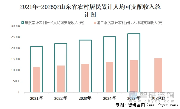 2021年-2026Q2山东省农村居民累计人均可支配收入统计图