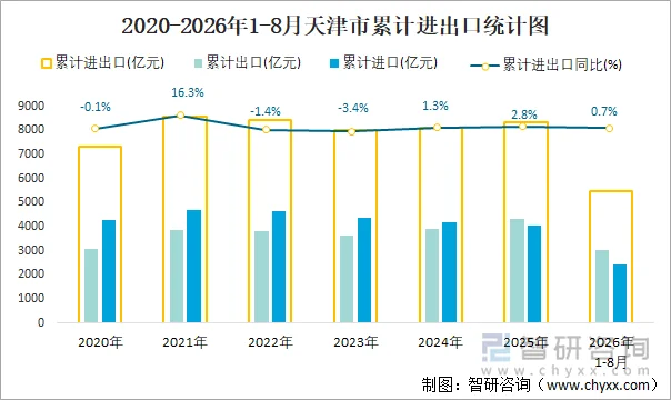 2020-2026年1-8月天津市累计进出口统计图