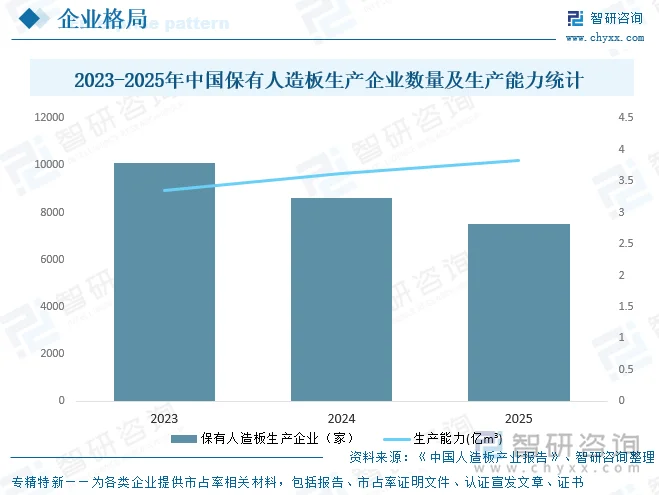 2023-2025年中国保有人造板生产企业数量及生产能力统计