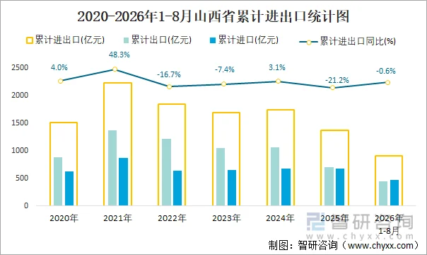 2020-2026年1-8月山西省累计进出口统计图