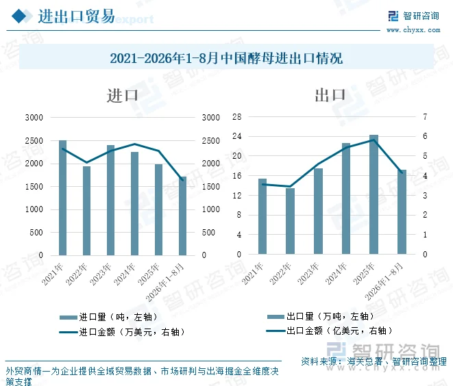 2021-2026年1-8月中国酵母进出口情况