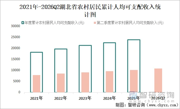 2021年-2026Q2湖北省农村居民累计人均可支配收入统计图