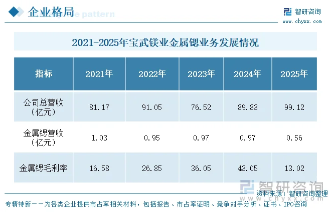 2021-2025年宝武镁业金属锶业务发展情况