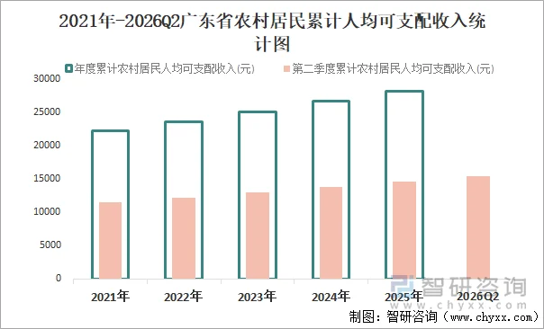 2021年-2026Q2广东省农村居民累计人均可支配收入统计图