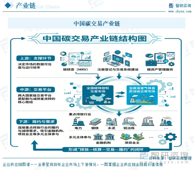 中国碳交易产业链