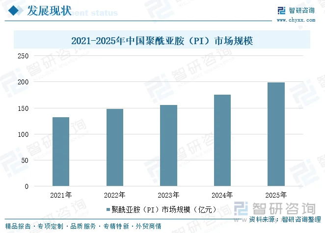 2021-2025年中国聚酰亚胺（PI）市场规模