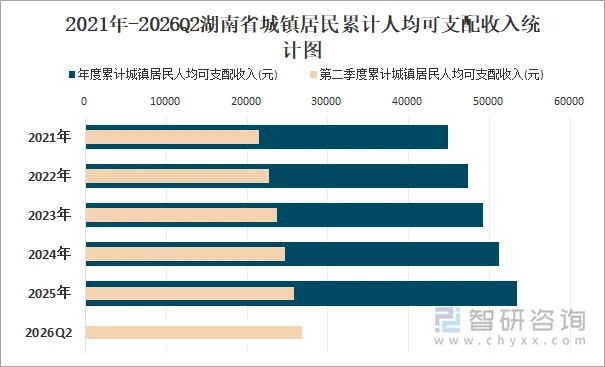 2021年-2026Q2湖南省城镇居民累计人均可支配收入统计图