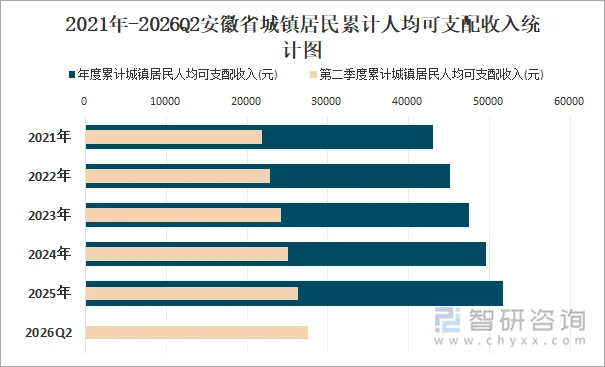 2021年-2026Q2安徽省城镇居民累计人均可支配收入统计图