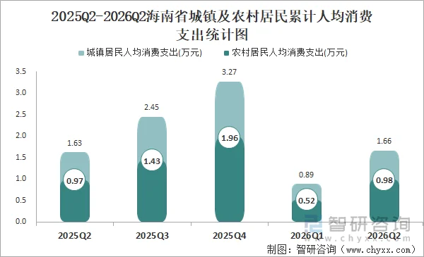 2025Q2-2026Q2海南省城镇及农村居民累计人均消费支出统计图