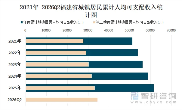 2021年-2026Q2福建省城镇居民累计人均可支配收入统计图