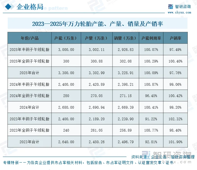 2023—2025年万力轮胎产能、产量、销量及产销率