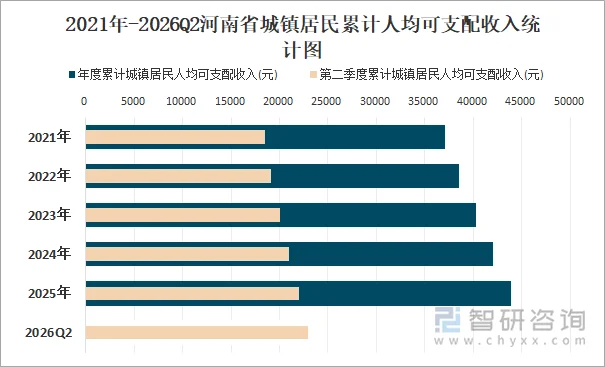 2021年-2026Q2河南省城镇居民累计人均可支配收入统计图