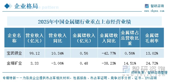 2025年中国金属锶行业重点上市企业经营业绩