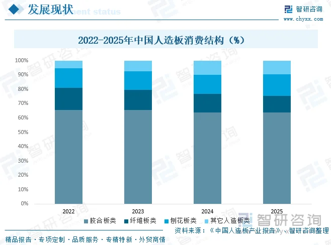 2022-2025年中国人造板消费结构（%）