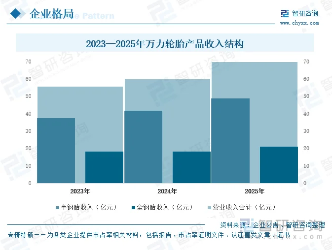 2023—2025年万力轮胎产品收入结构