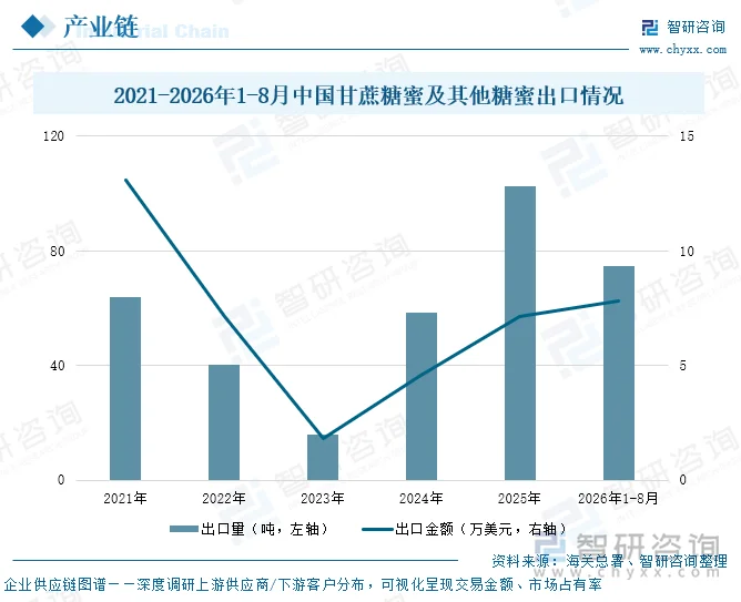 2021-2026年1-8月中国甘蔗糖蜜及其他糖蜜出口情况