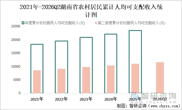 2021年-2026Q2湖南省农村居民累计人均可支配收入统计图