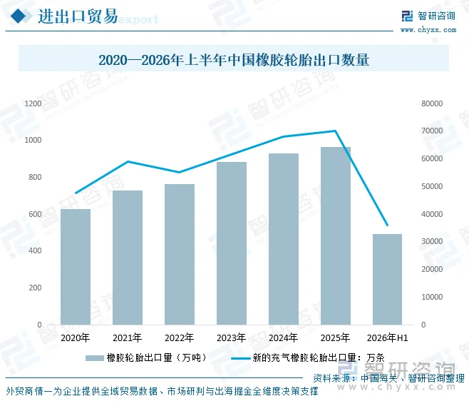 2020—2026年上半年中国橡胶轮胎出口数量