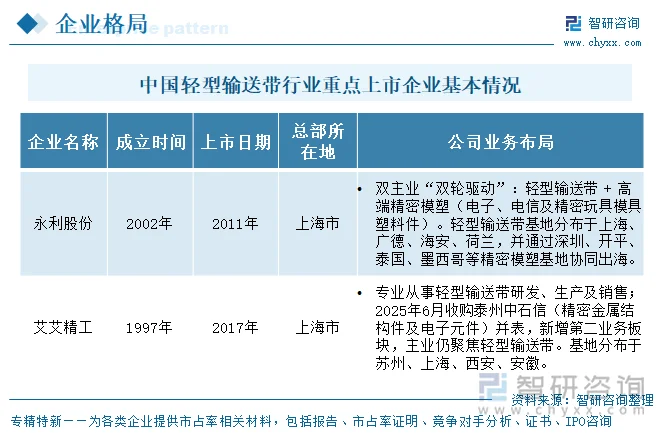 中国轻型输送带行业重点上市企业基本情况