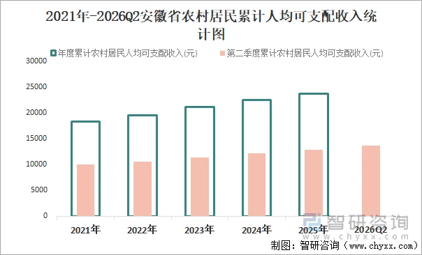 2021年-2026Q2安徽省农村居民累计人均可支配收入统计图