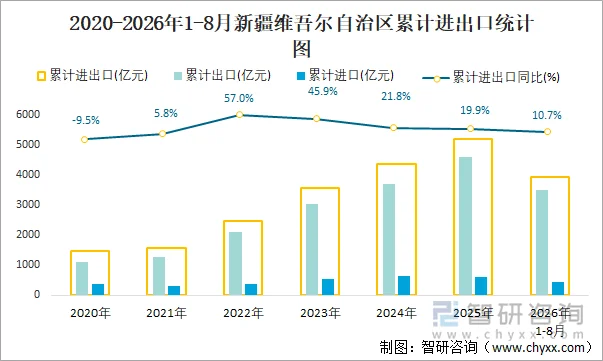 2020-2026年1-8月新疆维吾尔自治区累计进出口统计图