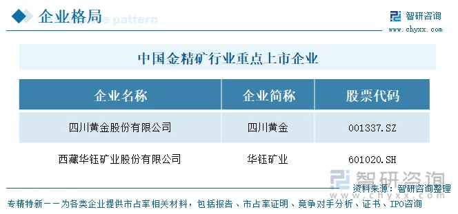 中国金精矿行业重点上市企业