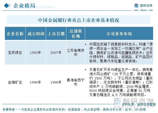 中国金属锶行业重点上市企业基本情况