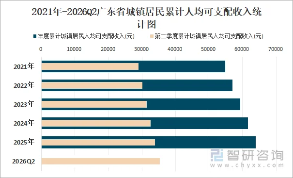 2021年-2026Q2广东省城镇居民累计人均可支配收入统计图