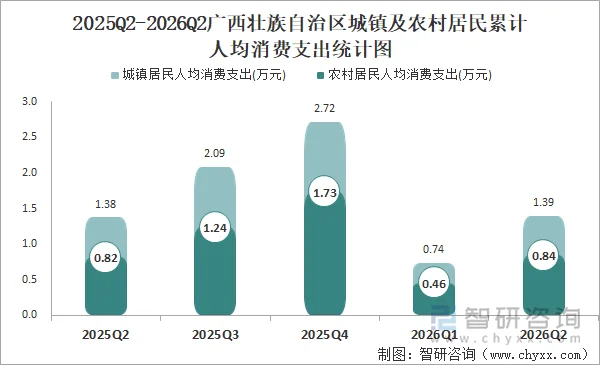 2025Q2-2026Q2广西壮族自治区城镇及农村居民累计人均消费支出统计图