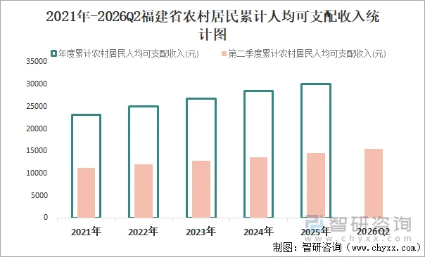 2021年-2026Q2福建省农村居民累计人均可支配收入统计图