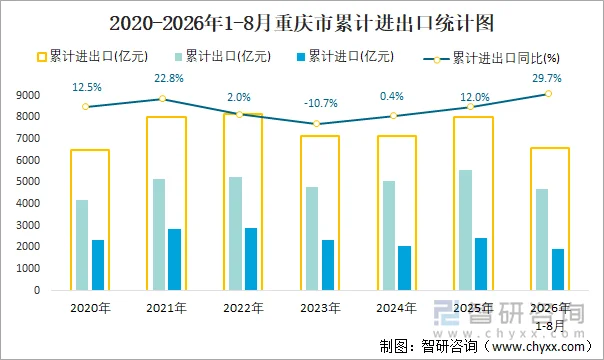 2020-2026年1-8月重庆市累计进出口统计图