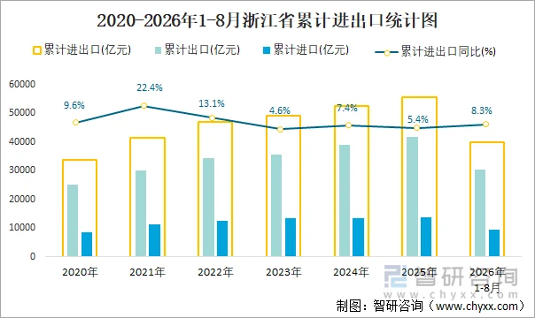 2020-2026年1-8月浙江省累计进出口统计图