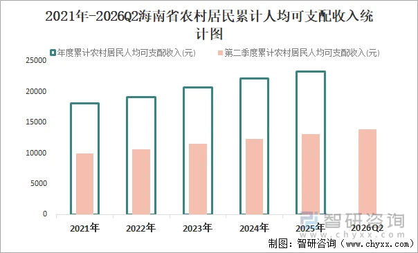 2021年-2026Q2海南省农村居民累计人均可支配收入统计图