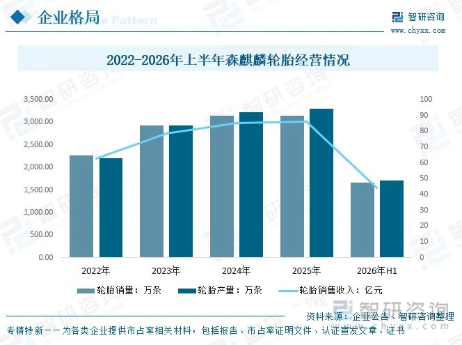 2022-2026年上半年森麒麟轮胎经营情况