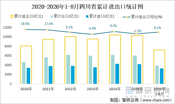 2020-2026年1-8月四川省累计进出口统计图