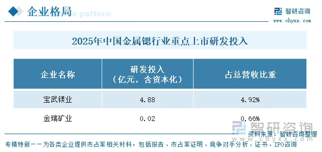 2025年中国金属锶行业重点上市企业研发投入