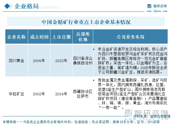 中国金精矿行业重点上市企业基本情况