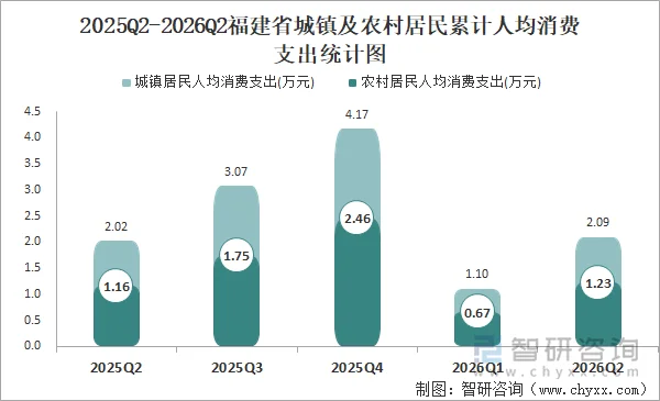 2025Q2-2026Q2福建省城镇及农村居民累计人均消费支出统计图