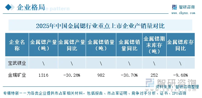2025年中国金属锶行业重点上市企业产销量对比