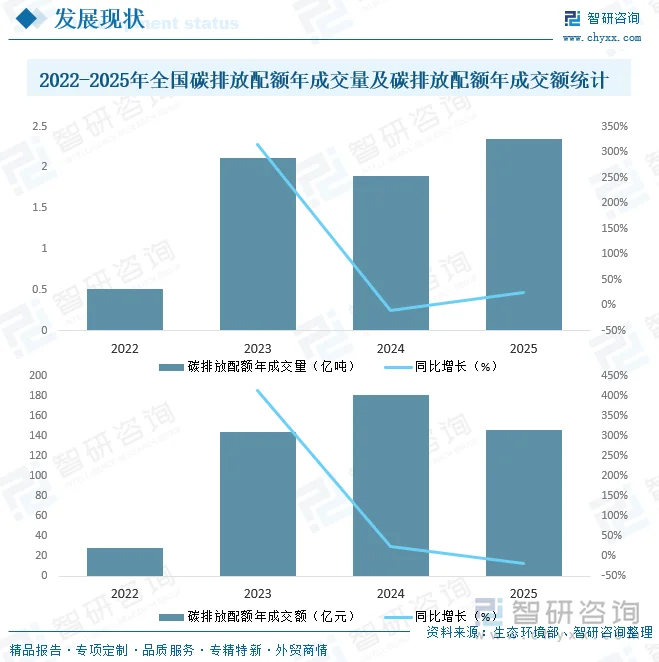 2022-2025年全国碳排放配额年成交量及碳排放配额年成交额统计