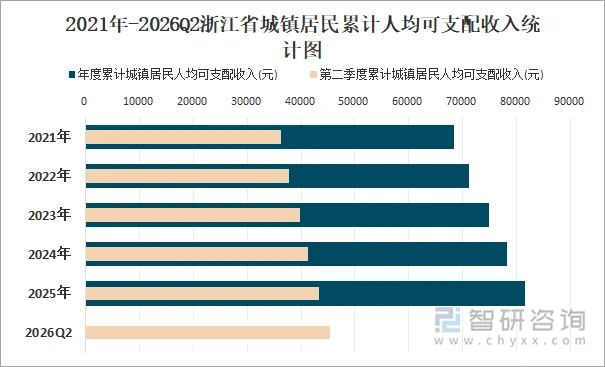 2021年-2026Q2浙江省城镇居民累计人均可支配收入统计图