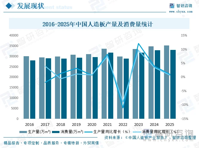 2016-2025年中国人造板产量及消费量统计