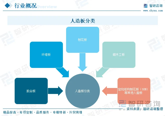 人造板分类